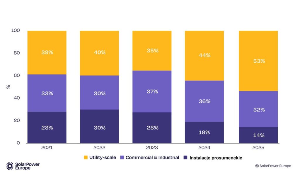 Udział segmentów utility-scale, C&I i prosumenckiego w całkowitych przyrostach mocy w fotowoltaice w Unii Europejskiej w latach 2021–2025. Źródło: SolarPower Europe Udział segmentów utility-scale, C&I i prosumenckiego w całkowitych przyrostach mocy w fotowoltaice w Unii Europejskiej w latach 2021–2025. Źródło: SolarPower Europe