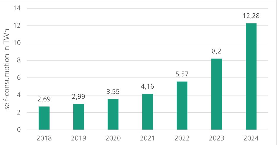 Poziom wykorzystania własnego energii z fotowoltaiki w Niemczech w latach 2018–2024 [w TWh]. Źródło: Fraunhofer ISE