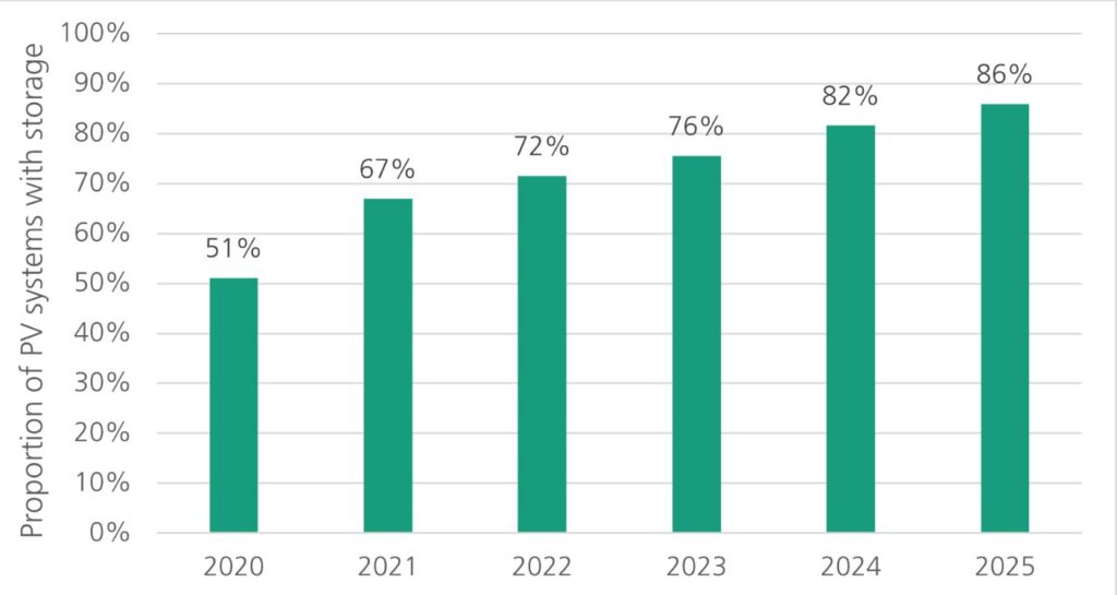 Udział systemów PV zintegrowanych z magazynem energii w ogólnej liczbie instalacji fotowoltaicznych w Niemczech w latach 2020–2025. Źródło: Fraunhofer ISE Udział systemów PV zintegrowanych z magazynem energii w ogólnej liczbie instalacji fotowoltaicznych w Niemczech w latach 2020–2025. Źródło: Fraunhofer ISE