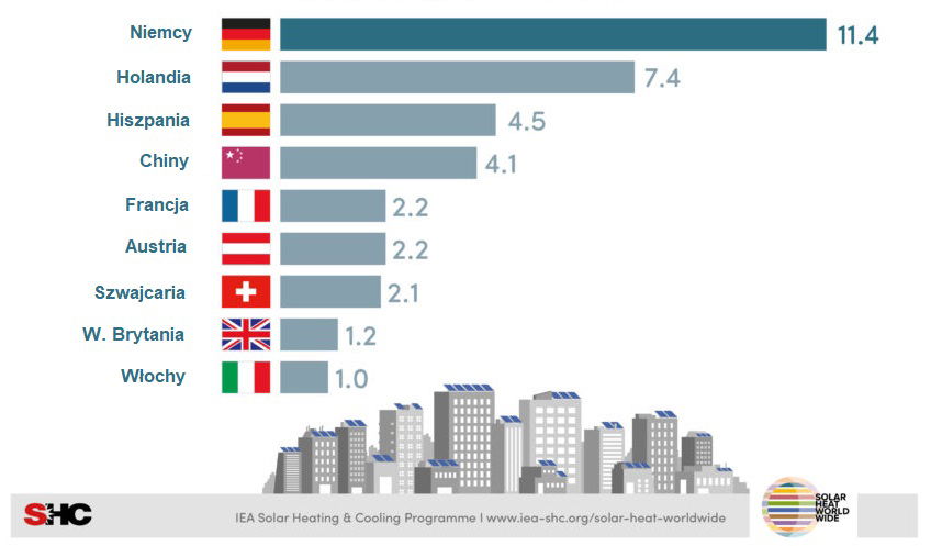 Kraje o największym przyroście mocy paneli PVT w 2024 r. [dane w MW]. Źródło: Solar Heat Worldwide / AEE INTEC