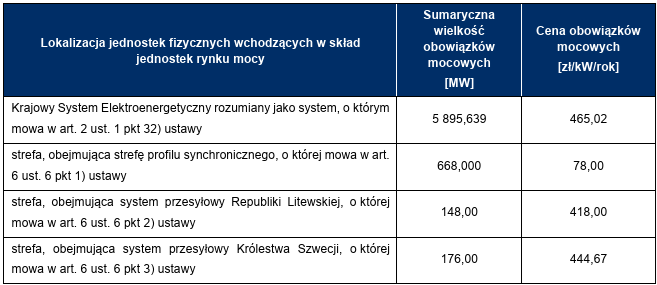 Podsumowanie wielkości oraz cen obowiązków mocowych z umów mocowych. Podsumowanie wielkości oraz cen obowiązków mocowych z umów mocowych zawartych w wyniku aukcji głównej z 11 grudnia 2025 r. Źródło: PSE