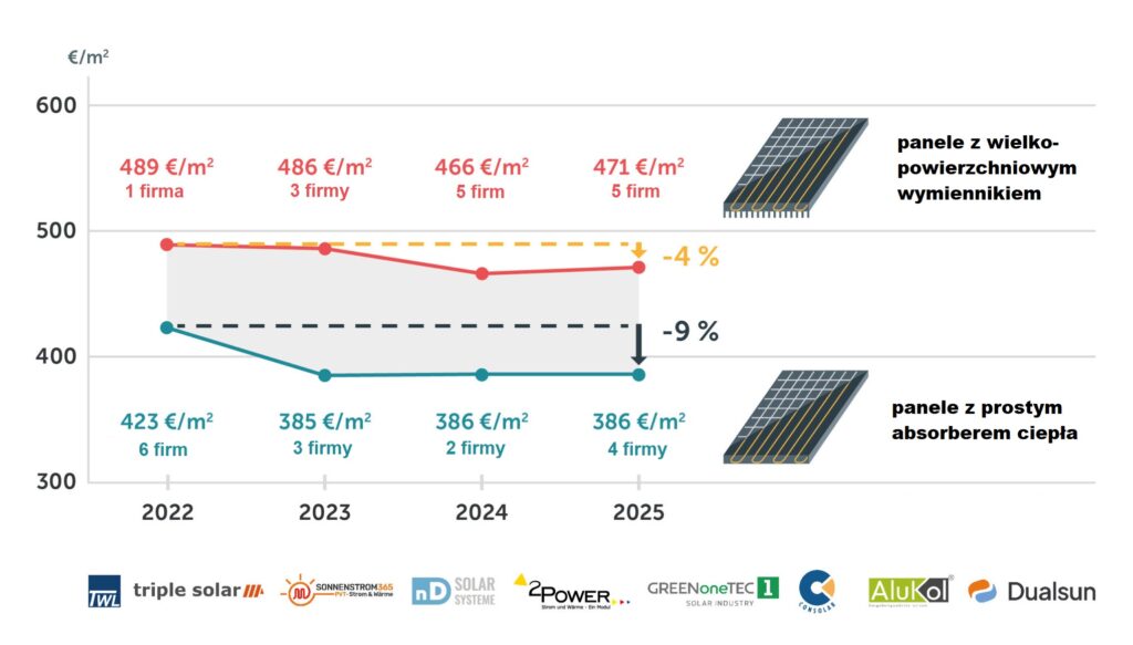 Ceny nieosłoniętych paneli PVT w Niemczech w latach 2022–2025. Źródło: IntegraTE-XL Ceny nieosłoniętych paneli PVT w Niemczech w latach 2022–2025. Źródło: IntegraTE-XL