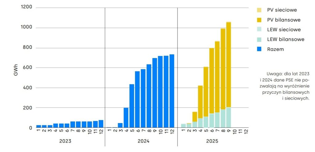 Skala redukcji OZE w Polsce (w GWh, narastająco w danym roku). Źródło: Instytut Reform