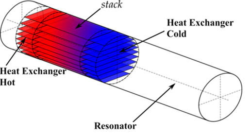 Schemat działania termoakustycznej pompy ciepła. Źródło: Wikipedia