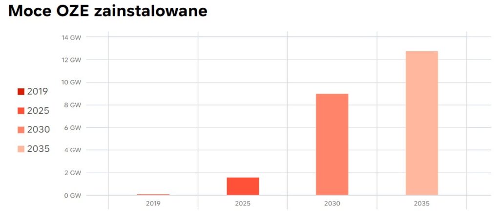 Rzeczywisty i planowany wzrost mocy OZE w grupie Orlen w latach 2019–2035 [w GW]. Źródło: Orlen