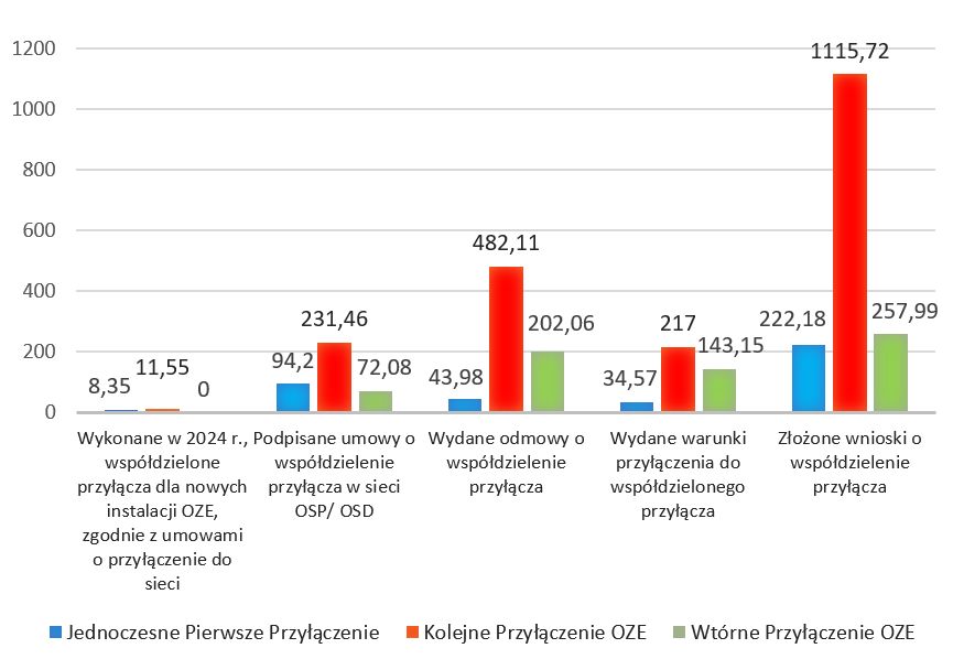 Liczba instalacji, złożonych wniosków, wydanych warunków przyłączenia i odmów wydania warunków dla współdzielenia przyłącza w ramach cable poolingu w Polsce w 2024 r. Źródło: URE Liczba instalacji, złożonych wniosków, wydanych warunków przyłączenia i odmów wydania warunków dla współdzielenia przyłącza w ramach cable poolingu w Polsce w 2024 r. Źródło: URE