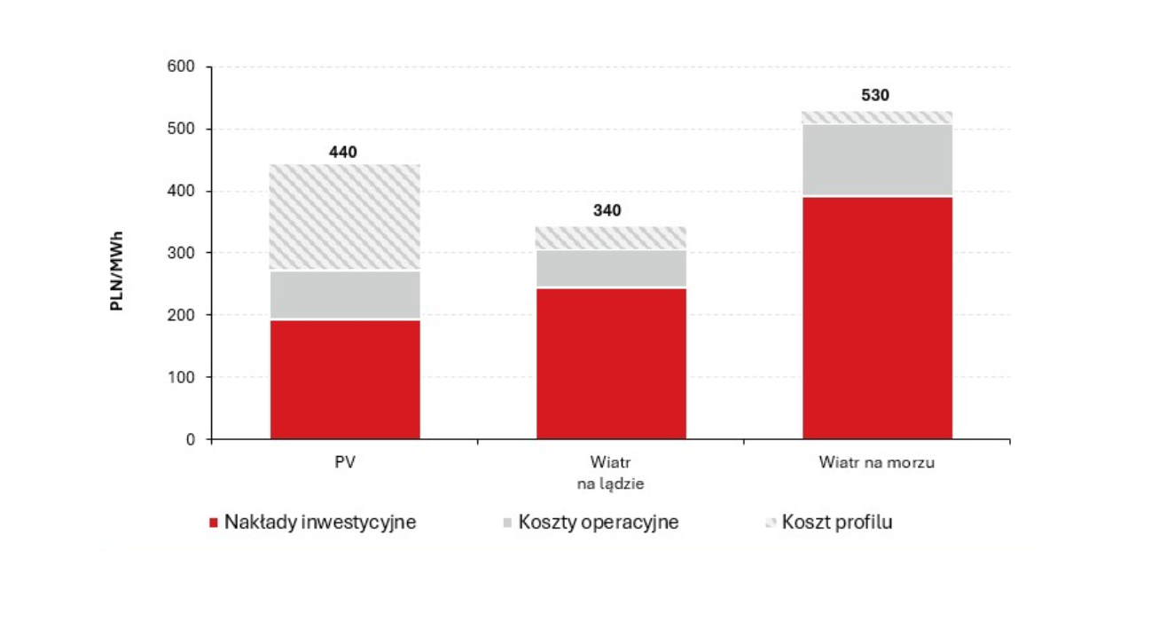 Wykres pokazujący koszt LCOE zmodyfikowany o koszt profilu (zł/MWh) dla fotowoltaiki oraz lądowych i morskich farm wiatrowych. Szacunki Biura Maklerskiego Pekao dla inwestycji realizowanych w Polsce, bazujące na kosztach inwestycyjnych z 2025 r. Źródło: BM Pekao.