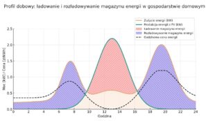 Profil dobowy: ładowanie i rozładowywanie magazynu energii w gospodarstwie domowym