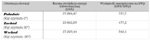 Roczna wydajność energii fotowoltaicznej w zależności od orientacji fasady (przykład dla: Warszawa, Polska; 50 kWp, nachylenie 90 st., straty systemowe 14 proc.) Roczna wydajność energii fotowoltaicznej w zależności od orientacji fasady (przykład dla: Warszawa, Polska; 50 kWp, nachylenie 90 st., straty systemowe 14 proc.)