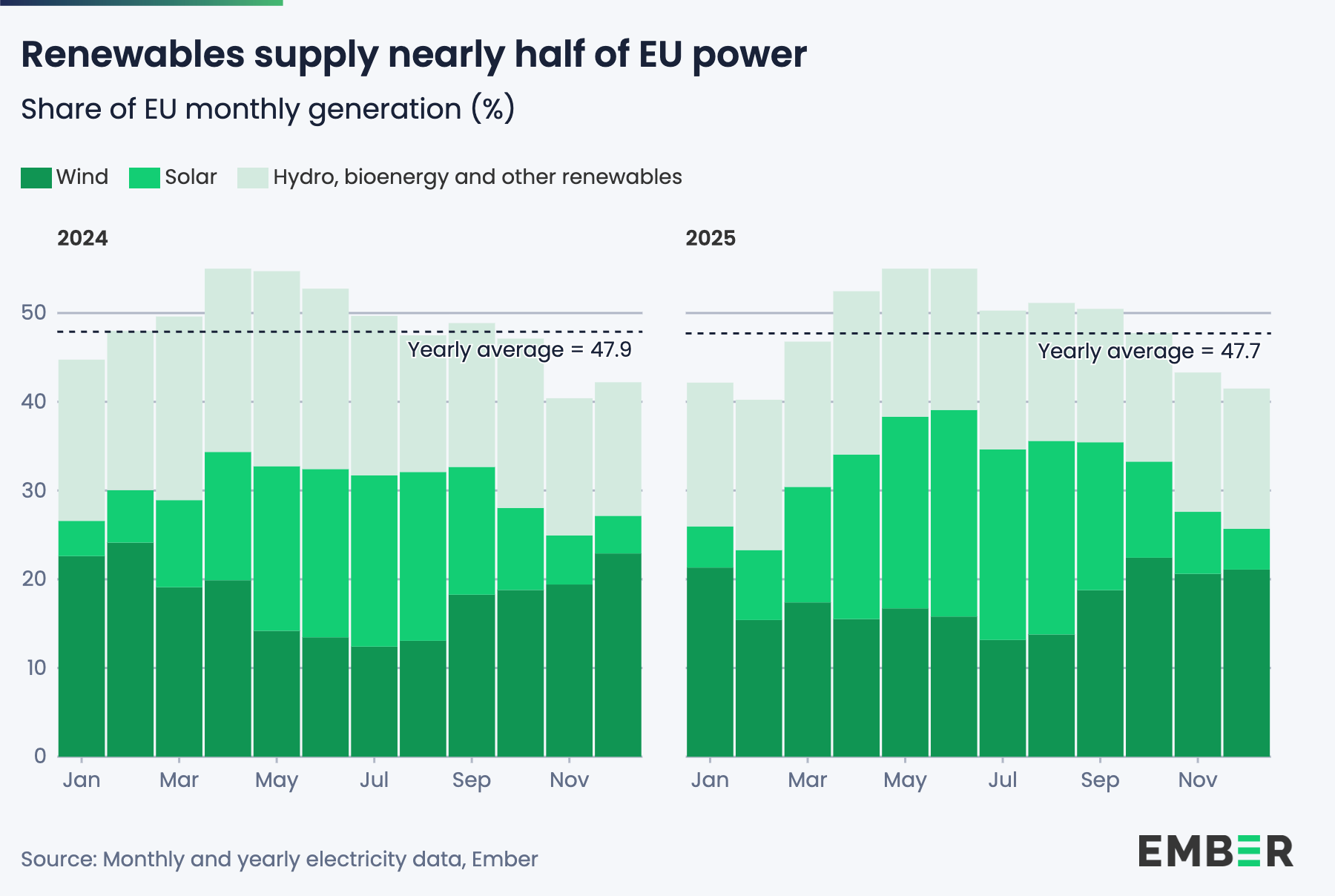 Udział OZE w produkcji energii w Unii Europejskiej w 2025 r. Źródło: Ember Udział OZE w produkcji energii w Unii Europejskiej w 2025 r. Źródło: Ember