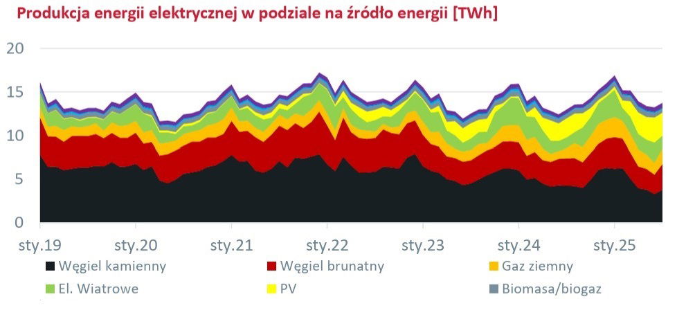 źródło: BGK na podstawie danych ARE