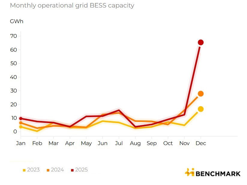 Przyrost pojemności magazynowej w Chinach w poszczególnych miesiącach lat 2023–2025. Źródło: Benchmark Przyrost pojemności magazynowej w Chinach w poszczególnych miesiącach lat 2023–2025. Źródło: Benchmark