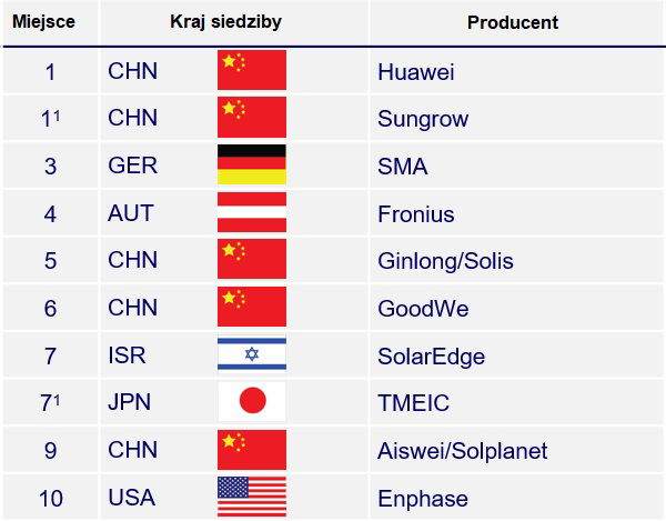 Ranking największych producentów falowników fotowoltaicznych za pierwszą połowę 2025 r. Źródło: Wood Mackenzie