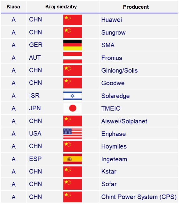 Lista producentów falowników fotowoltaicznych należących do klasy A w pierwszej połowie 2025 r. Źródło: Wood Mackenzie