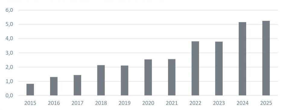 Zainstalowana moc źródeł gazowych w Polsce w latach 2015–2025 [w GW]. Źródło: BGK za ENTSOe i PSE