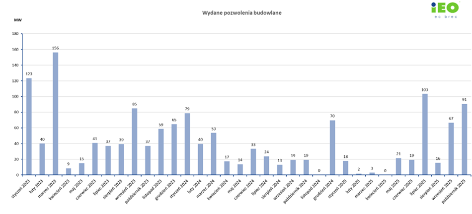 Liczba wydanych pozwoleń na budowę farm fotowoltaicznych Liczba wydanych pozwoleń na budowę farm fotowoltaicznych.