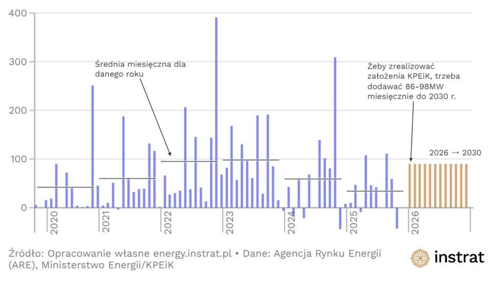 Średni przyrost mocy w energetyce wiatrowej w poszczególnych miesiącach lat 2020–2025 z uwzględnieniem średniej miesięcznej dla danego roku. Źródło: Instrat Średni przyrost mocy w energetyce wiatrowej w poszczególnych miesiącach lat 2020–2025 z uwzględnieniem średniej miesięcznej dla danego roku. Źródło: Instrat