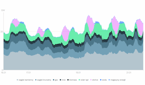 Polska fotowoltaika pokazuje moc w środki zimy