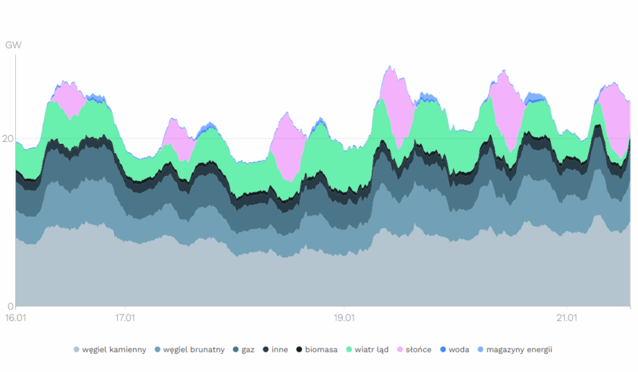 Polska fotowoltaika pokazuje moc w środku zimy