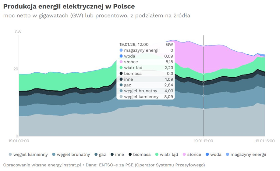Produkcja energii elektrycznej w Polsce w dniu 19 stycznia 2026 r. Dane dla godziny 12. Źródło: Fundacja Instrat