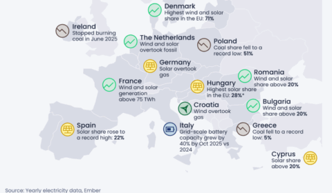 Historyczny zwrot w energetyce UE: wiatr i słońce wyprzedziły paliwa kopalne