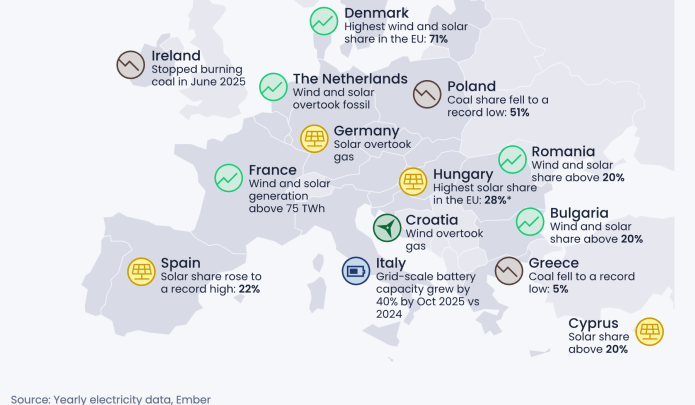Historyczny zwrot w energetyce UE: wiatr i słońce wyprzedziły paliwa kopalne
