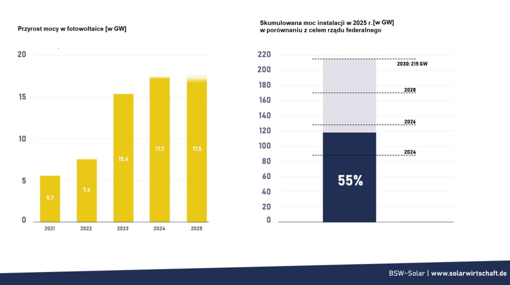 Roczny przyrost mocy w fotowoltaice w Niemczech w latach 2021–2025 [w GW] oraz skumulowana moc instalacji PV w 2025 r. w zestawieniu z celem rządowym na 2030 r. Źródło: BSW-Solar