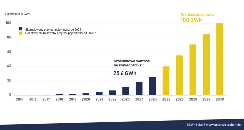 Rzeczywisty i oczekiwany przyrost pojemności magazynowej w Niemczech w latach 2015–2030. Źródło: BSW-Solar