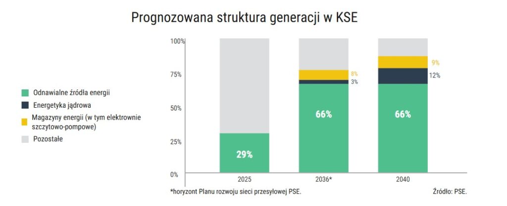 Prognozowana struktura generacji OZE w 2025, 2036 i 2040 r. z podziałem na poszczególne rodzaje źródeł energii. Źródło: PSE Prognozowana struktura generacji OZE w 2025, 2036 i 2040 r. z podziałem na poszczególne rodzaje źródeł energii. Źródło: PSE