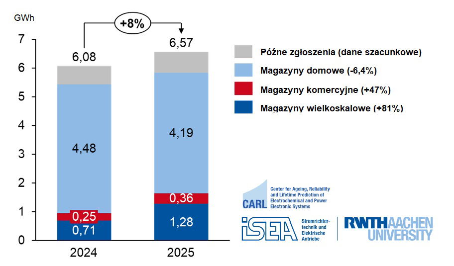 Przyrost pojemności magazynowej w Niemczech w latach 2024–2025 z podziałem na rodzaje magazynów [w GWh]. Źródło: Uniwersytet RWTH w Aachen