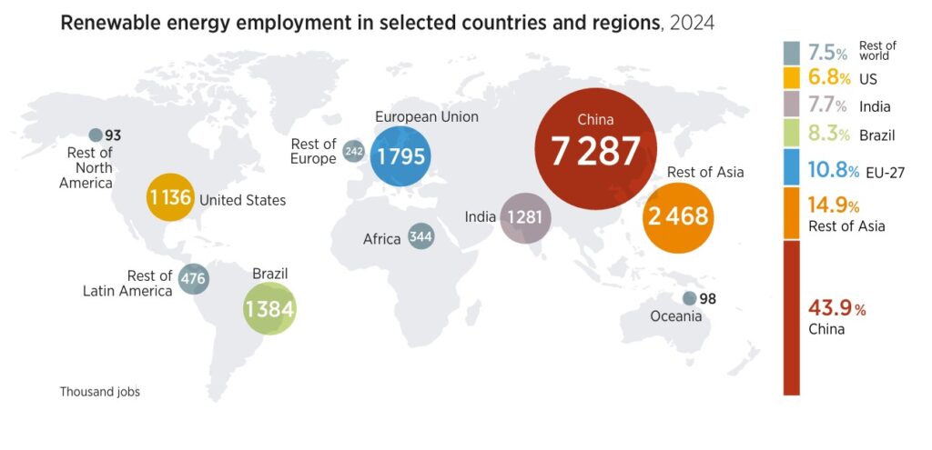 Zatrudnienie w sektorze odnawialnych źródeł energii w poszczególnych regionach [w tys. miejsc pracy]. Źródło: IRENA