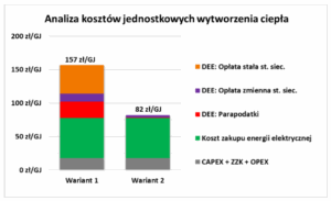 Analiza kosztów jednostkowych wytworzenia ciepła
