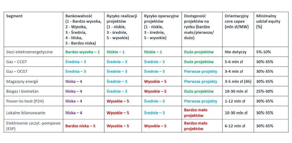 Bankowalność poszczególnych rodzajów projektów w korelacji do ryzyka inwestycji, ryzyka operacyjnego, dostępności projektu na rynków i CAPEX. Źródło: BGK