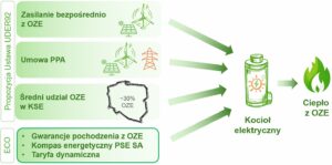 Koncepcja ECO wprowadza czwarty przypadek, w którym 100 proc. ciepła wytwarzanego w KE może zostać uznane za pochodzące z OZE na potrzeby spełniania kryteriów efektywnych energetycznie systemów ciepłowniczych, pod warunkiem, że KE będą zasilane nadwyżkami energii elektrycznej z OZE