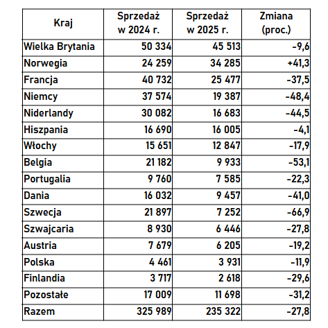 Tabela: Sprzedaż Tesli w Europie w 2024 r. i 2025 r.