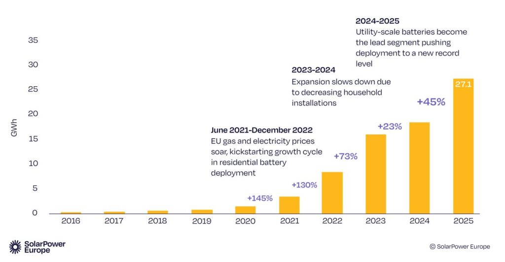 Przyrost pojemności magazynowej w Unii Europejskiej w latach 2016–2025 [w GWh]. Źródło: SolarPower Europe