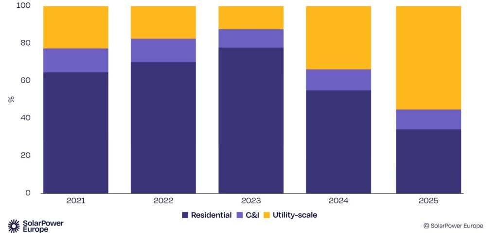 Udział poszczególnych segmentów rynku magazynu energii w całkowitej pojemności magazynowej w Unii Europejskiej w latach 2021–2025 [w %]