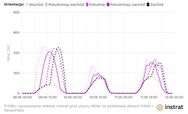 Profil produkcji energii z balkonowej instalacji fotowoltaicznej