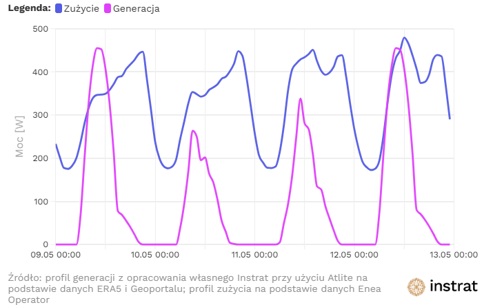 Profile produkcji i zużycia energii dla gospodarstwa domowego wyposażonego w balkonową instalację fotowoltaiczną