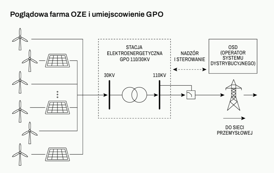 Schemat połączenia instalacji OZE z siecią dystrybucyjną. W środkowym polu cel ataku: stacja elektroenergetyczna GPO. Źródło: CERT