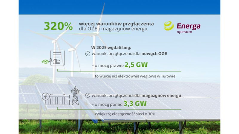 Warunki przyłączenia do sieci Energi-Operator, dane za 2025