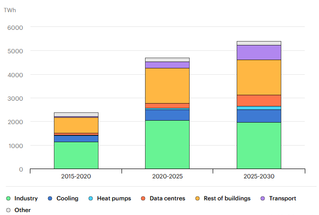 Prognoza wzrostu zapotrzebowania na energię elektryczną w latach 2015-2030. Źródło: Międzynarodowa Agencja Energetyczna, raport Electricity 2026