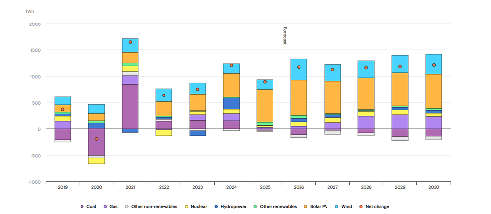 Generacja energii elektrycznej w latach 2019–2030 według źródła. Źródło: IEA