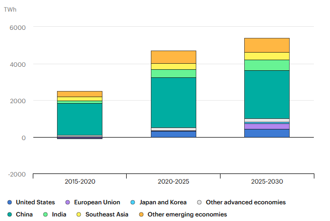 Prognoza wzrostu zapotrzebowania na energię elektryczną w latach 2015-2030 z podziałem na regiony. Źródło: Międzynarodowa Agencja Energetyczna, raport Electricity 2026
