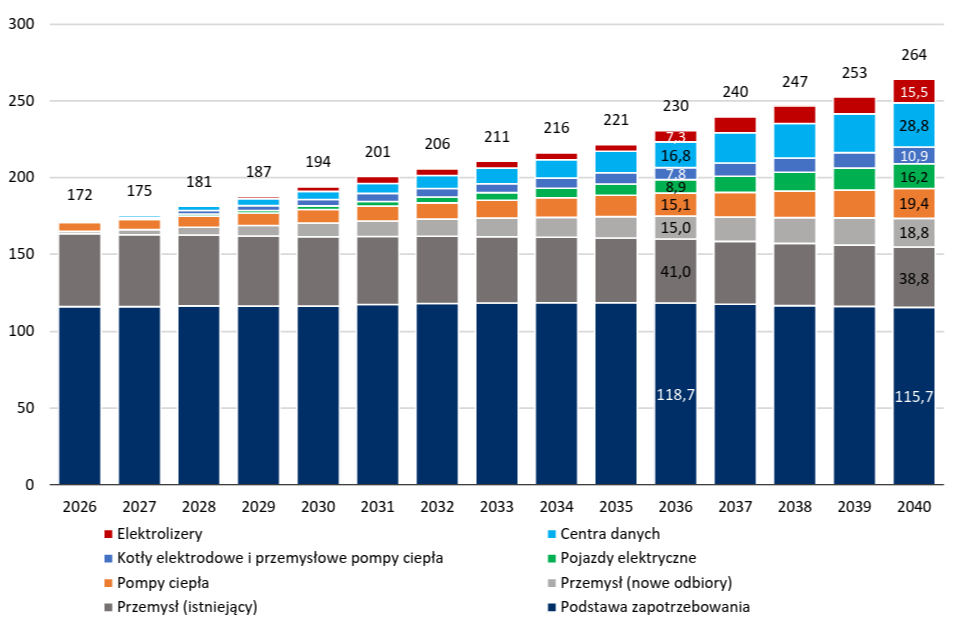 Roczne zapotrzebowanie na energię elektryczną netto w latach 2026-2040 – scenariusz pogodowy SWS [TWh]