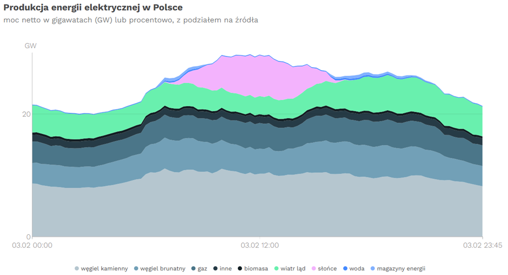 Produkcja energii elektrycznej w Polsce we wtorek 3 lutego 2026 r. Źródło: Energy.Instrat.pl