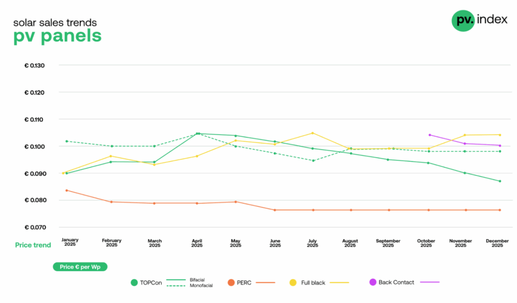 Średnie ceny paneli fotowoltaicznych według technologii w miesiącach styczeń–grudzień 2025 r. [w euro/W]. Źródło: Sun.store
