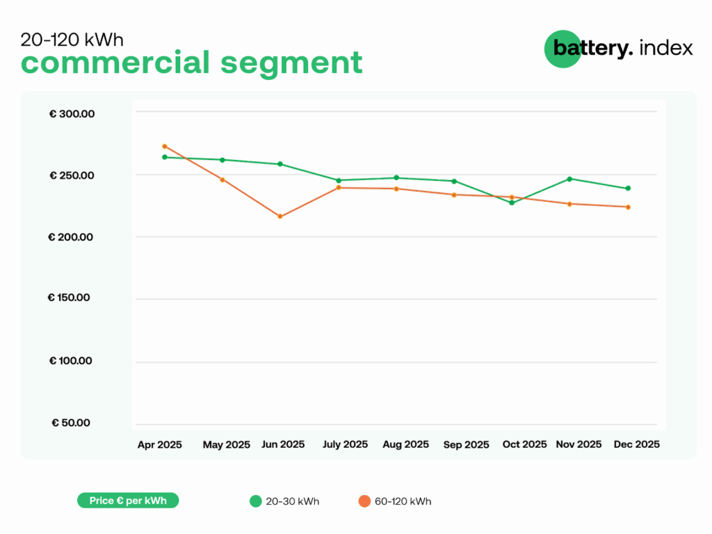 Średnie ceny magazynów energii w segmencie komercyjnym (20–120 kWh). Dane za okres od kwietnia do grudnia 2025 r. Dane w euro/kWh. Źródło: Sun.store