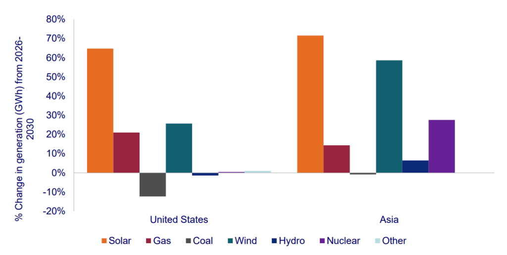 Przewidywana zmiana w produkcji energii elektrycznej w USA i Azji według źródeł, lata 2026–2030 (w GWh). Źródło: WoodMackenzie