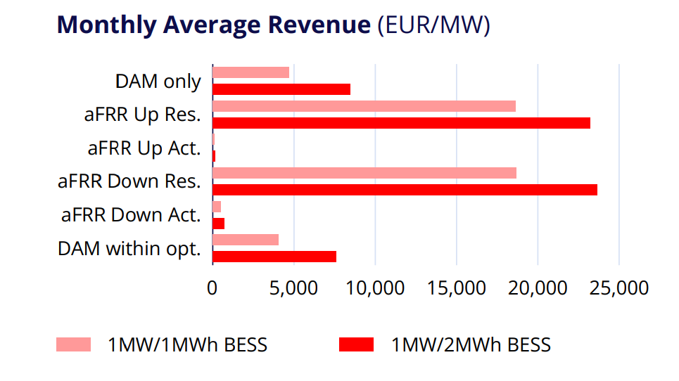 Średnie przychody z usług bilansujących dla magazynu energii 1 MW/1 MWh i 1 MW/2 MWh w II kwartale 2025 r. [w euro/MW]. Źródło: Proton Energy